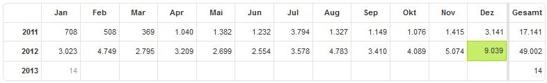 Tabelle mit der Auflistung der Besucher pro Monat und Jahr
