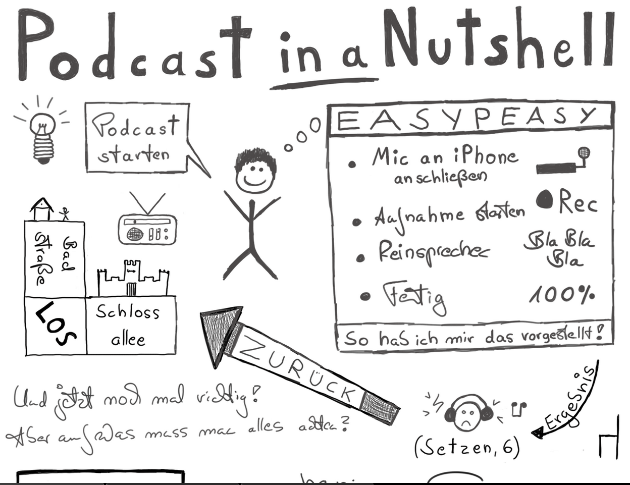 Bildschirmfoto der Zeichnung "Podcast in a Nutshell". Im Zentrum ein Strichmensch mit einer Gedankenblase einen Podcast zu starten: Easypeasy einen Podcast aufnehmen. Mikrofon ans Smartphone Aufnehmen Reinsprechen, fertig. Doch so einfach ist das nicht: Setzen - 6 und zurück auf Los. Und jetzt noch einmal richtig! Auf was muss ich alles achten? ...